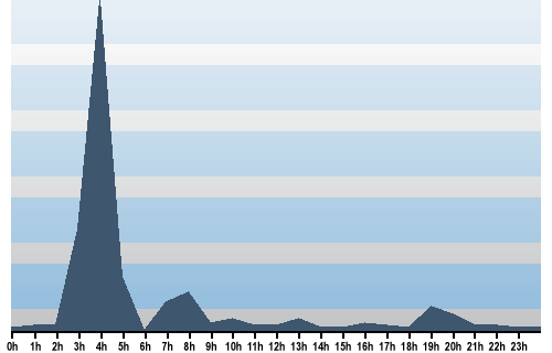Claude Closky, Site View, July 22, 2025