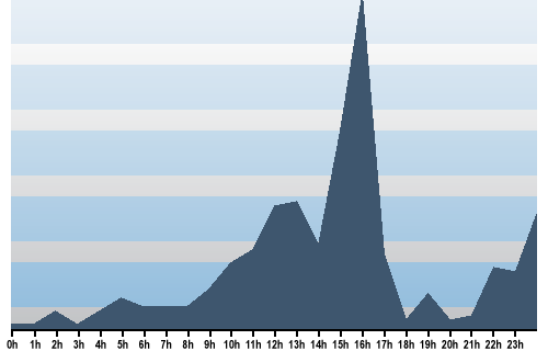 Claude Closky, Site View, August 28, 2024