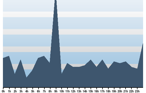 Claude Closky, Site View, November 05, 2025