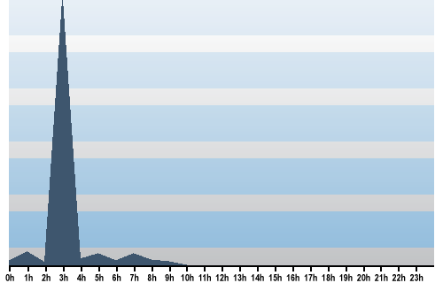 Claude Closky, Site View, November 08, 2025