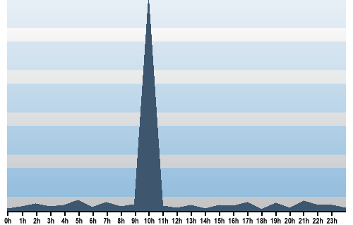 Claude Closky, Site View, November 10, 2025
