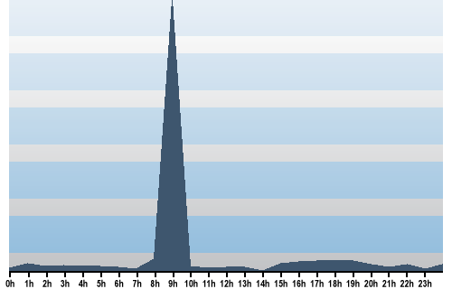 Claude Closky, Site View, November 23, 2025