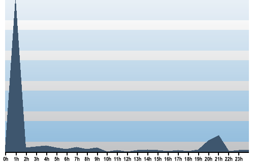 Claude Closky, Site View, November 28, 2025