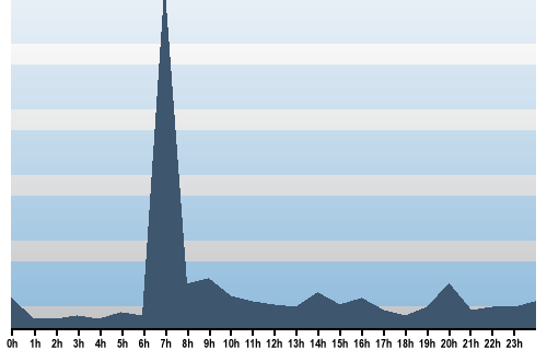 Claude Closky, Site View, December 05, 2025