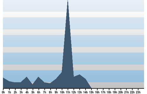 Claude Closky, Site View, December 06, 2025