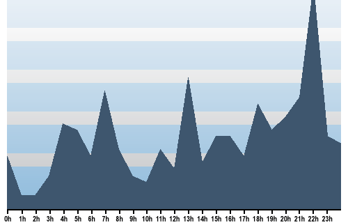 Claude Closky, Site View, December 07, 2025