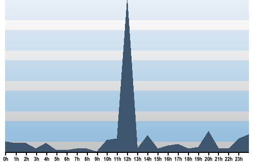 Claude Closky, Site View, December 10, 2025