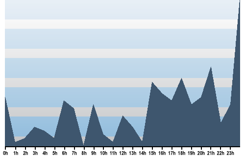 Claude Closky, Site View, December 12, 2025