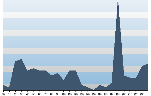 Claude Closky, Site View, December 14, 2025
