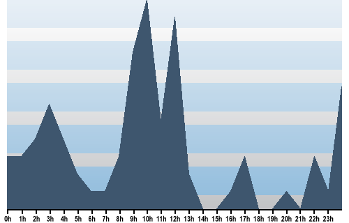 Claude Closky, Site View, December 17, 2025