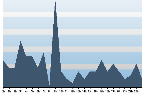 Claude Closky, Site View, December 18, 2025