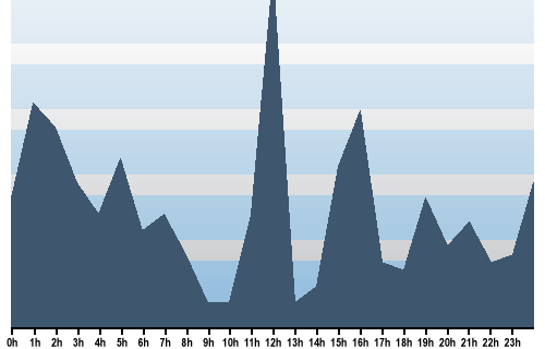 Claude Closky, Site View, March 22, 2024