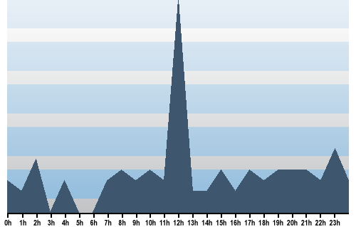 Claude Closky, Site View, April 12, 2025
