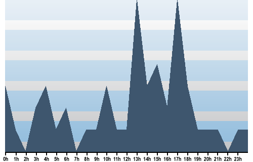 Claude Closky, Site View, April 13, 2025