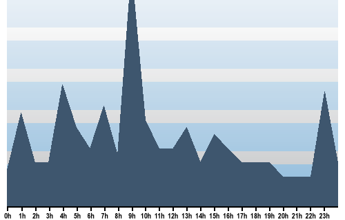 Claude Closky, Site View, April 21, 2025
