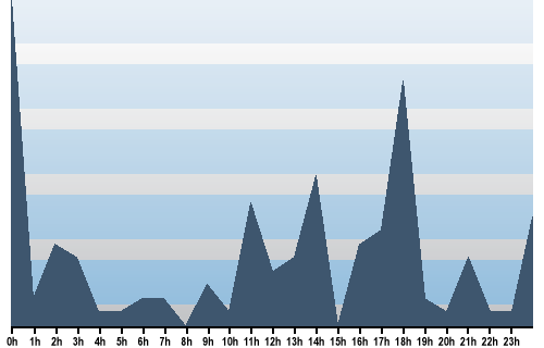 Claude Closky, Site View, April 26, 2025