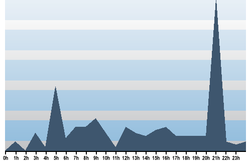 Claude Closky, Site View, May 18, 2025