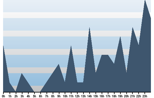Claude Closky, Site View, January 15, 2025