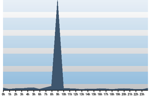 Claude Closky, Site View, May 23, 2025