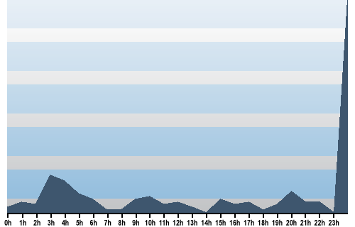 Claude Closky, Site View, May 26, 2025