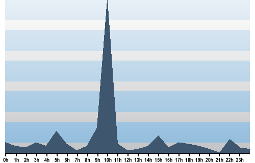 Claude Closky, Site View, June 11, 2025
