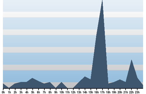 Claude Closky, Site View, June 13, 2025