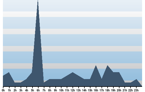 Claude Closky, Site View, June 21, 2025