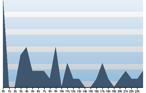 Claude Closky, Site View, June 23, 2025