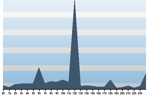 Claude Closky, Site View, July 01, 2025