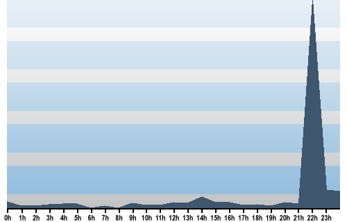Claude Closky, Site View, July 06, 2025