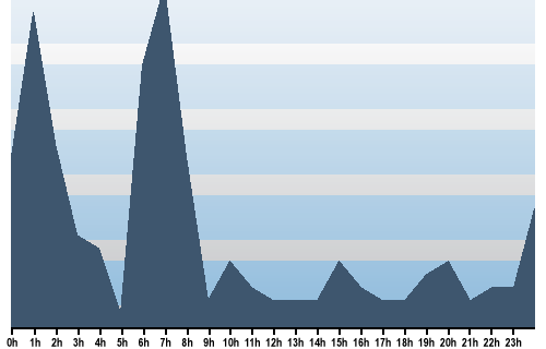 Claude Closky, Site View, July 12, 2025