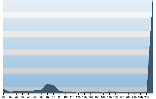 Claude Closky, Site View, July 13, 2025