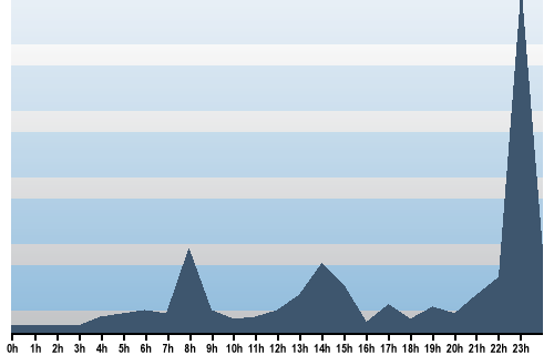 Claude Closky, Site View, July 18, 2025