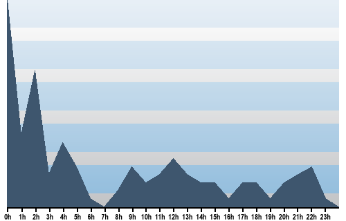 Claude Closky, Site View, July 19, 2025