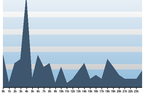 Claude Closky, Site View, July 26, 2025