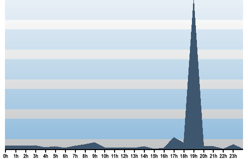 Claude Closky, Site View, July 27, 2025