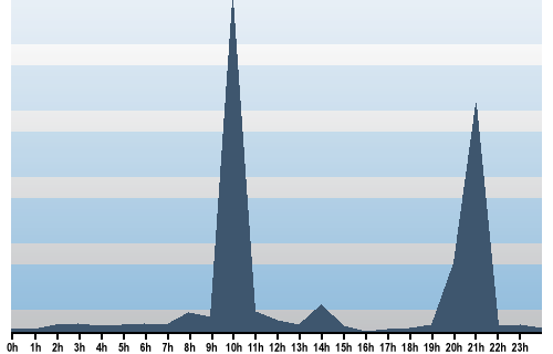 Claude Closky, Site View, August 05, 2025