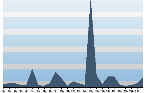 Claude Closky, Site View, August 07, 2025