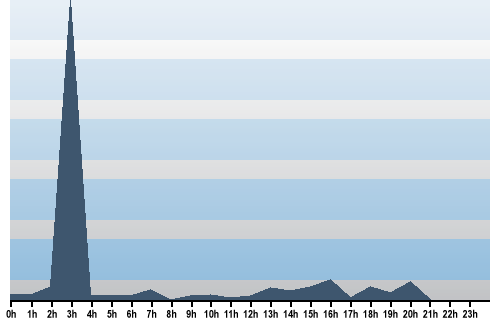 Claude Closky, Site View, August 25, 2025