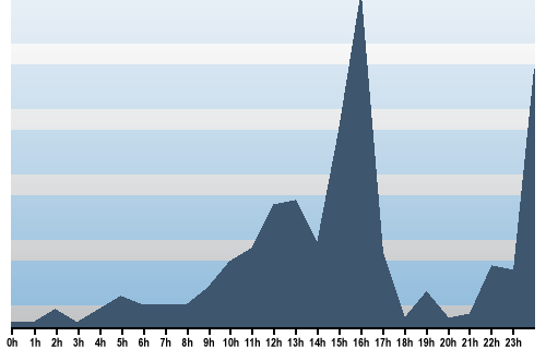 Claude Closky, Site View, August 29, 2025