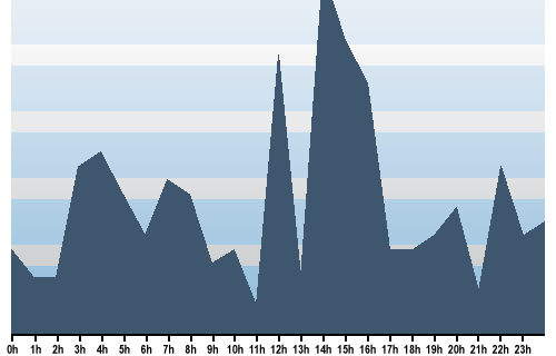 Claude Closky, Site View, September 13, 2025