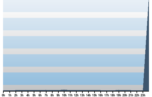 Claude Closky, Site View, September 30, 2025