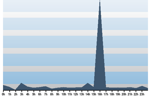 Claude Closky, Site View, October 16, 2025