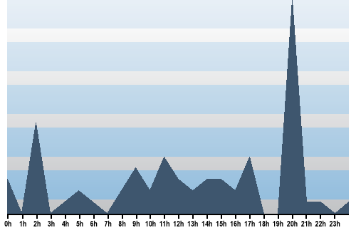 Claude Closky, Site View, January 31, 2025
