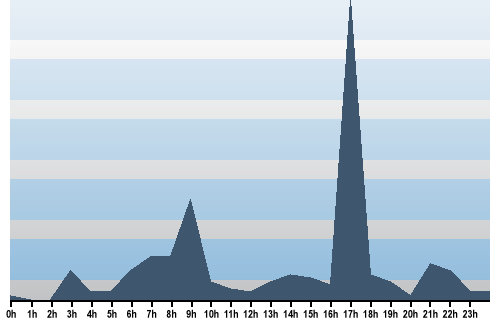 Claude Closky, Site View, October 29, 2025