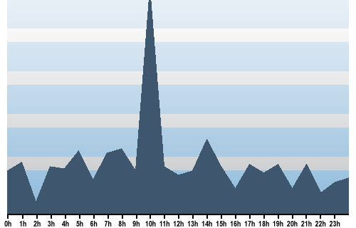 Claude Closky, Site View, November 03, 2025