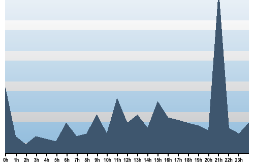 Claude Closky, Site View, November 06, 2025