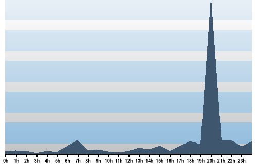 Claude Closky, Site View, November 15, 2025