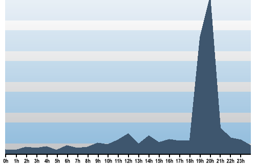 Claude Closky, Site View, November 17, 2025