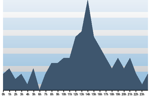 Claude Closky, Site View, November 29, 2025